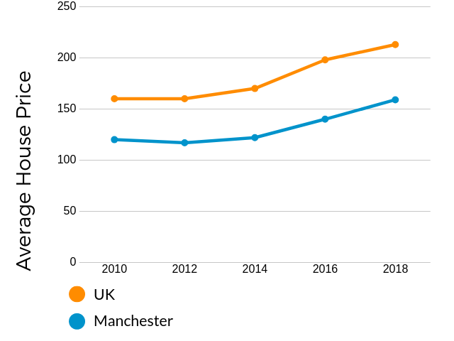 manchester property prices