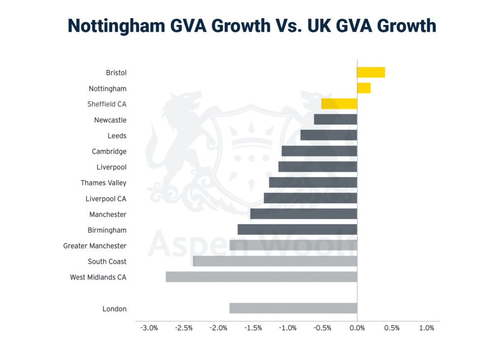 Nottingham GVA Growth Vs. UK GVA Growth