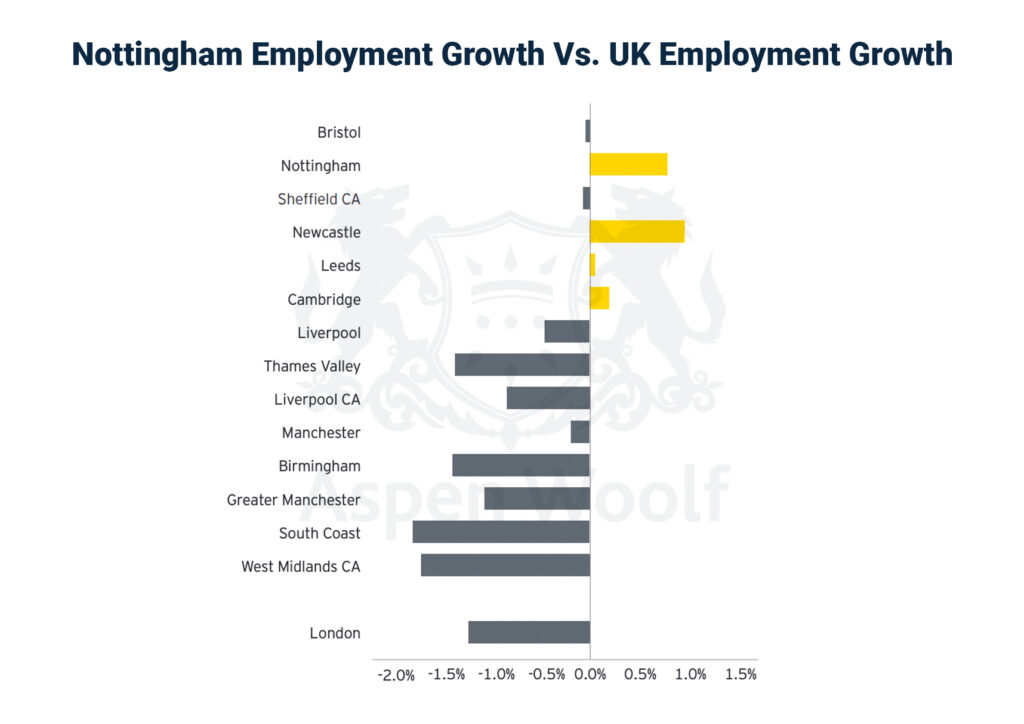 Nottingham Employment Growth Vs. UK Employment Growth