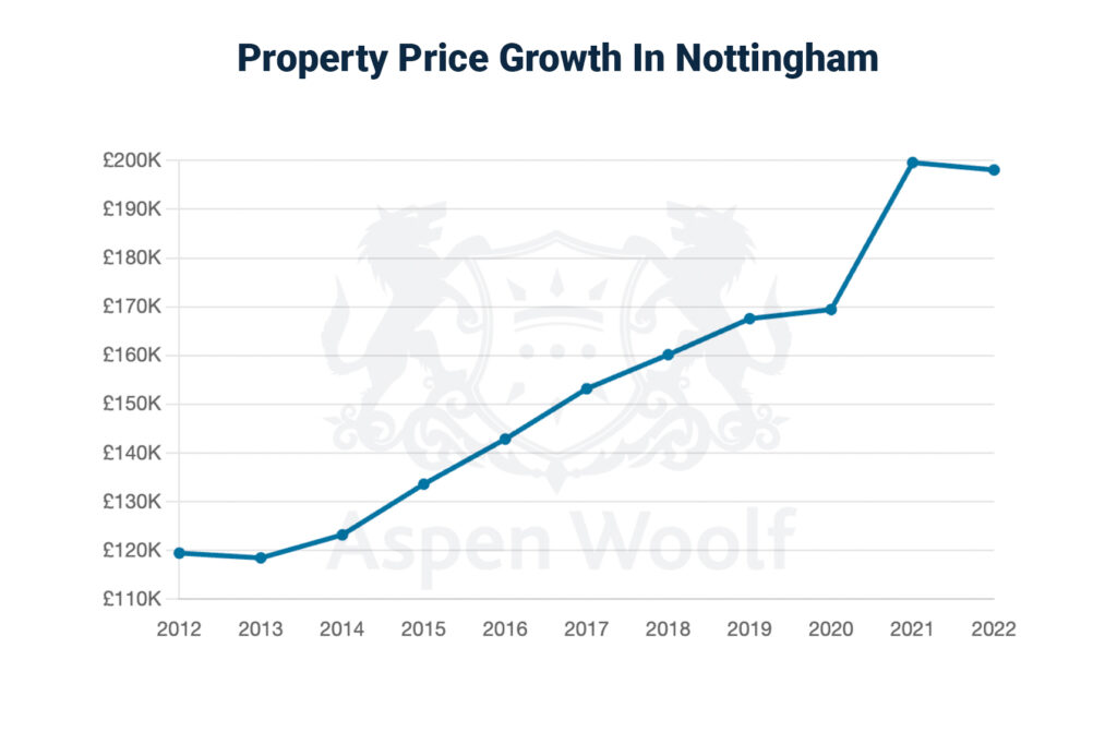 Property Price Growth In Nottingham