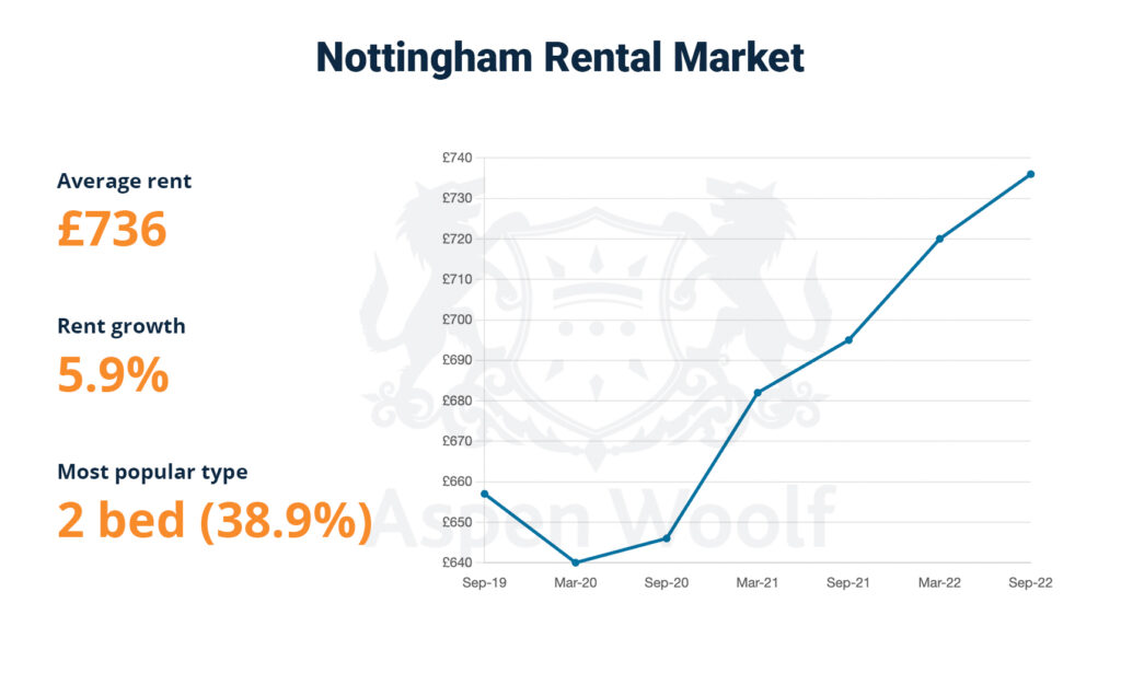 Nottingham Rental Market