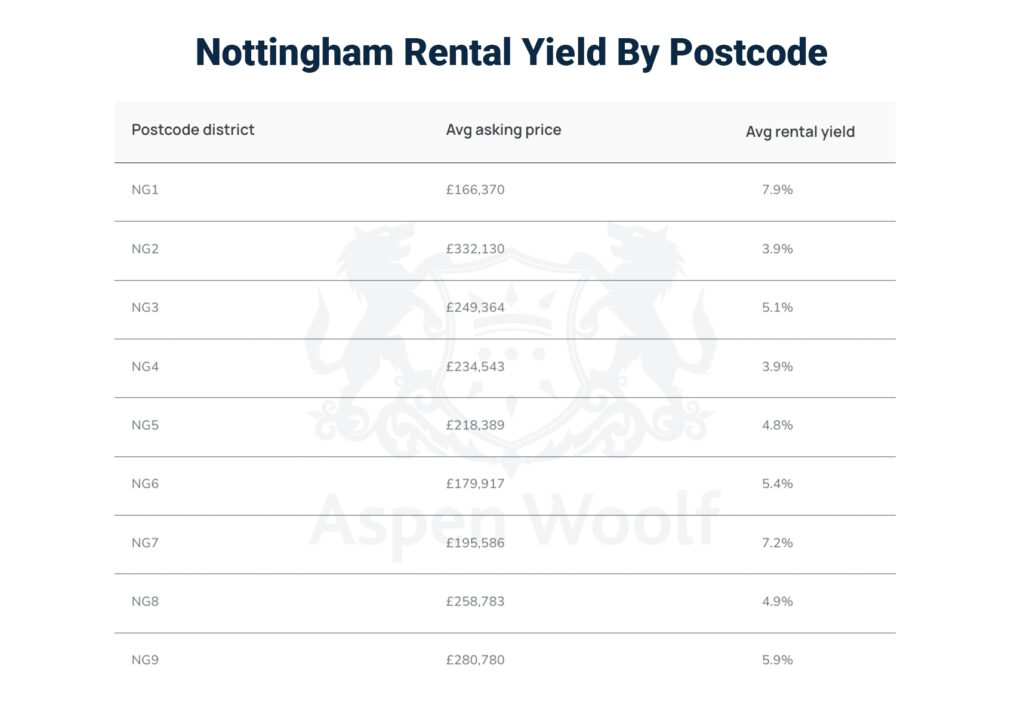 Nottingham Rental Yield By Postcode