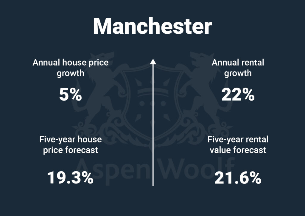 manchester house prices