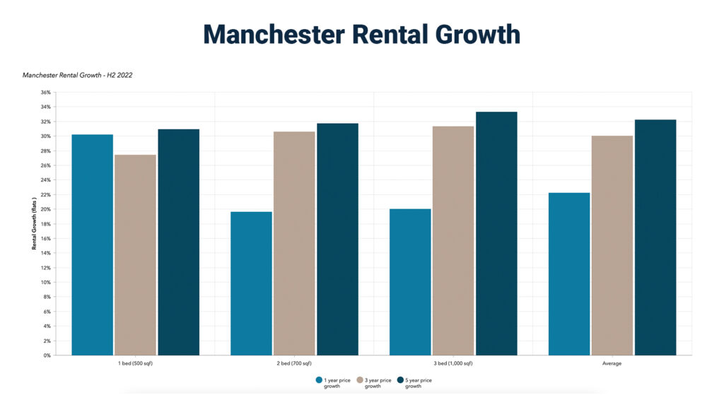 manchester rental growth