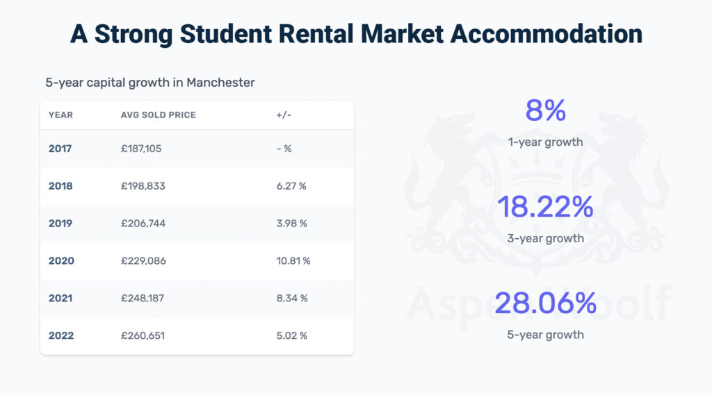 manchester student property investment