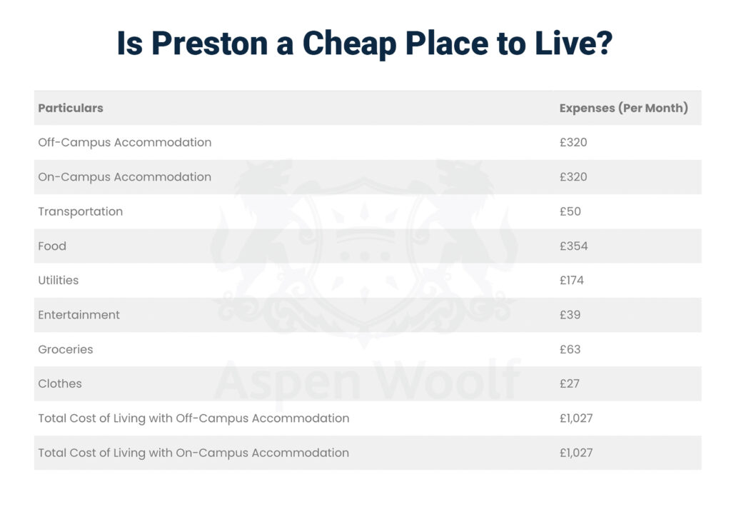 Is Preston cheap to live?