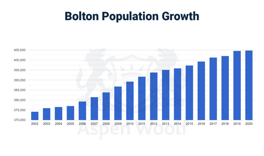 bolton population growth