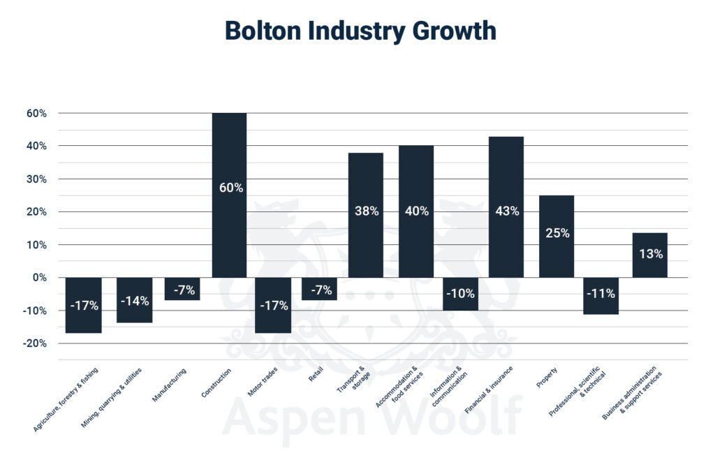 Bolton industry growth