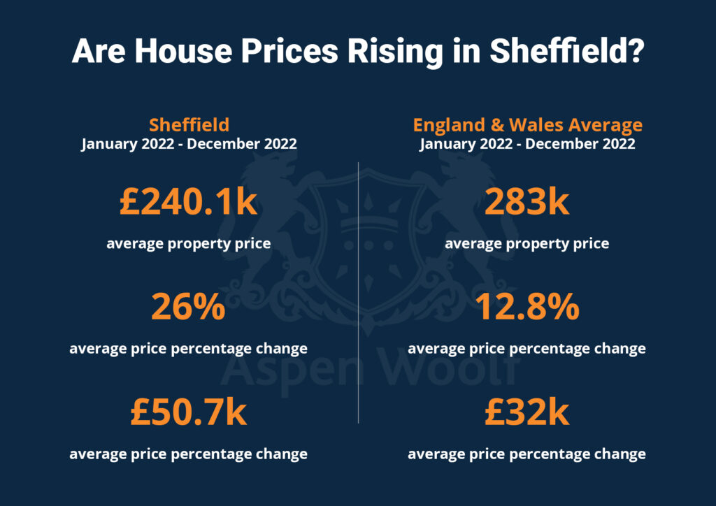 house prices in sheffield