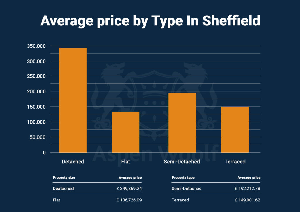 average property prices in Sheffield
