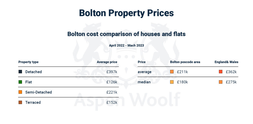 bolton property prices
