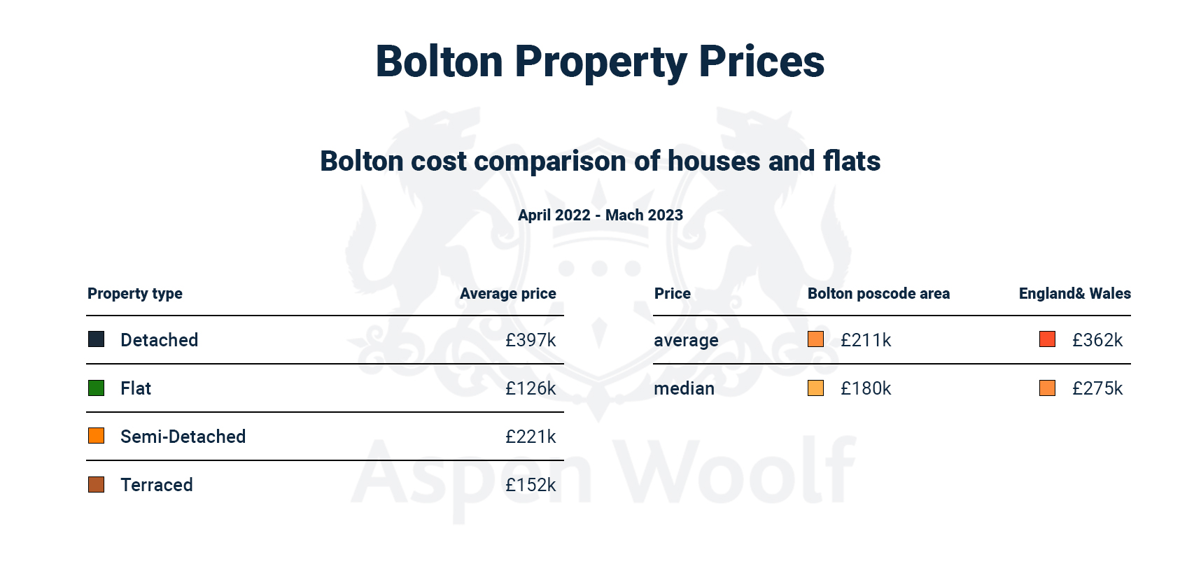 Property Investment in Bolton Complete Guide for 2023