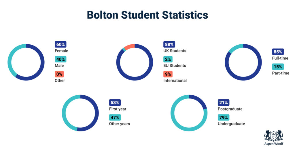 bolton student statistics