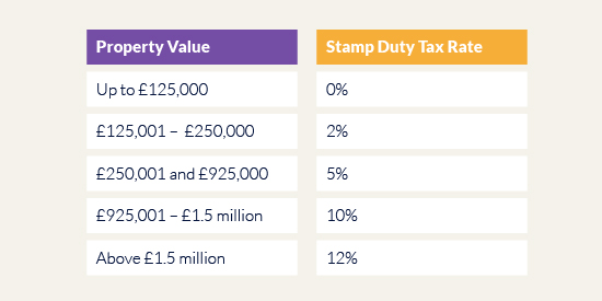 stamp duty tax rates