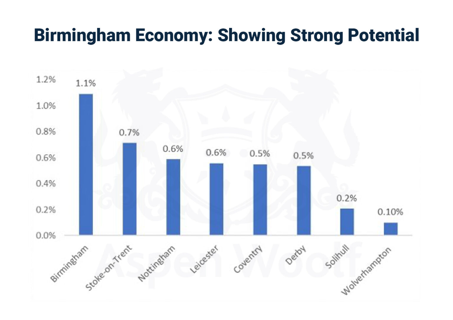 10 Reasons To Invest In Birmingham Property And Where To Buy In 2023