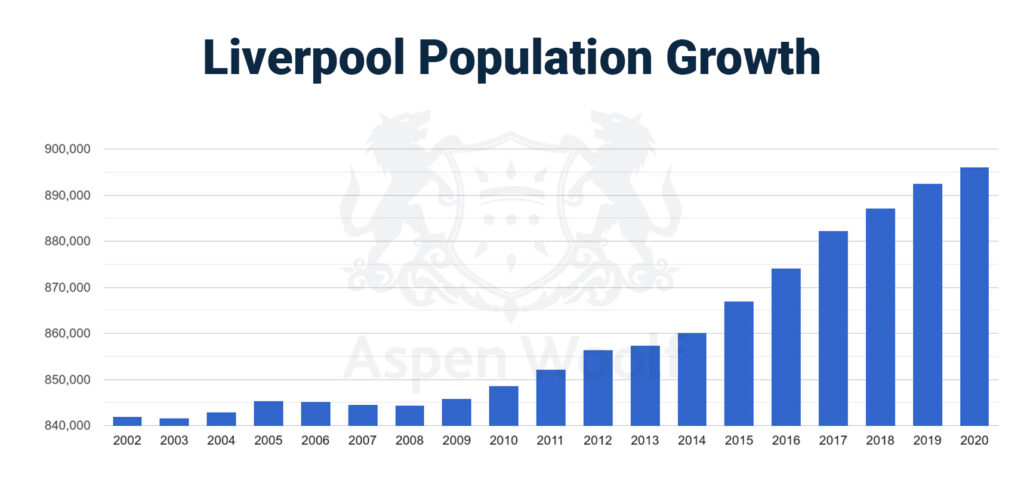 liverpool population growth