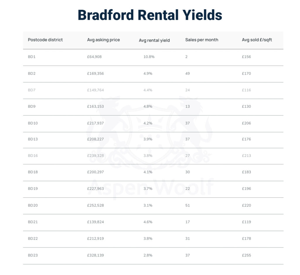 bradford rental yields