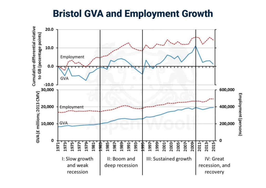 bristol gva and employment growth