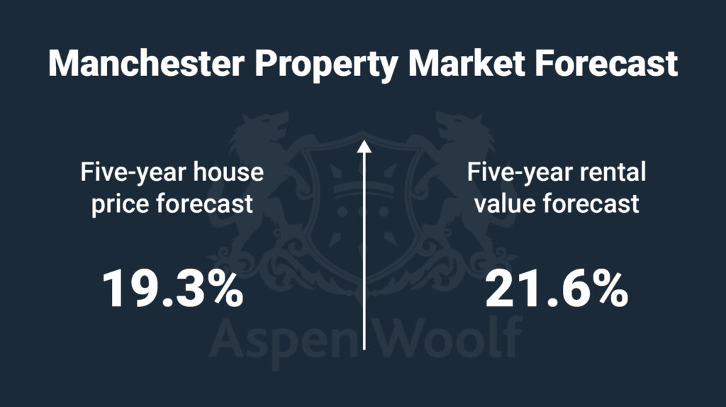manchester property market forecast