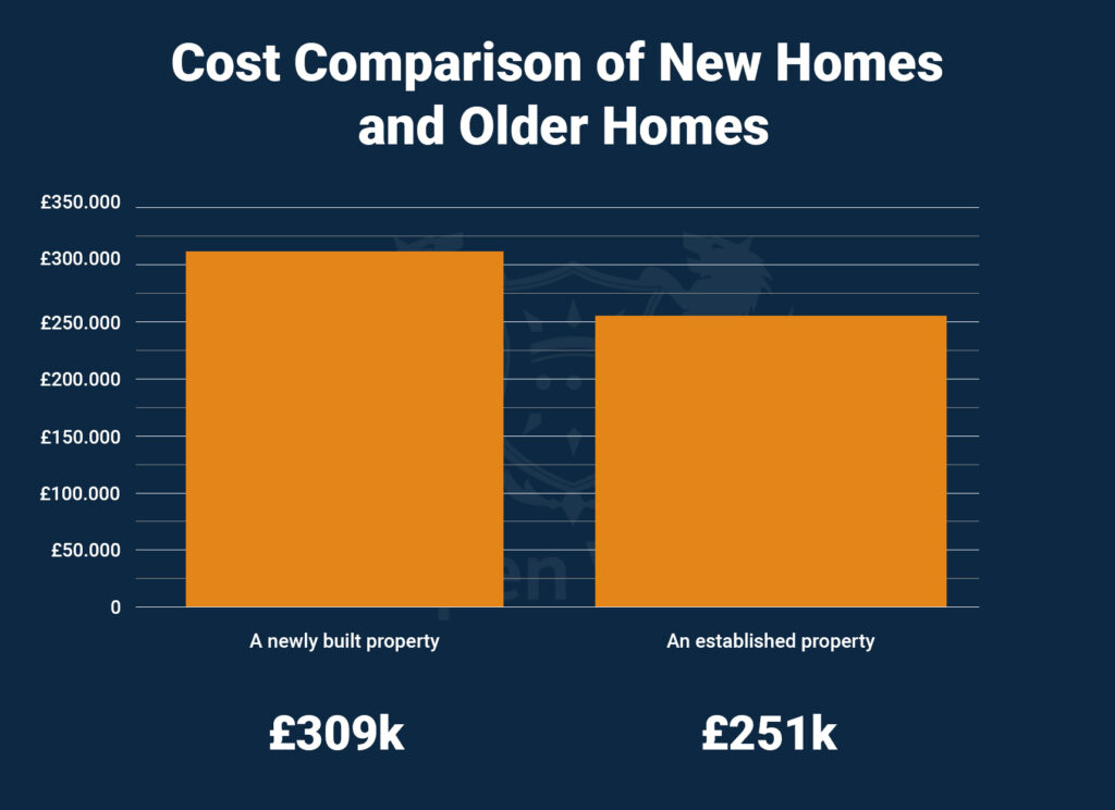 manchester house price comparison