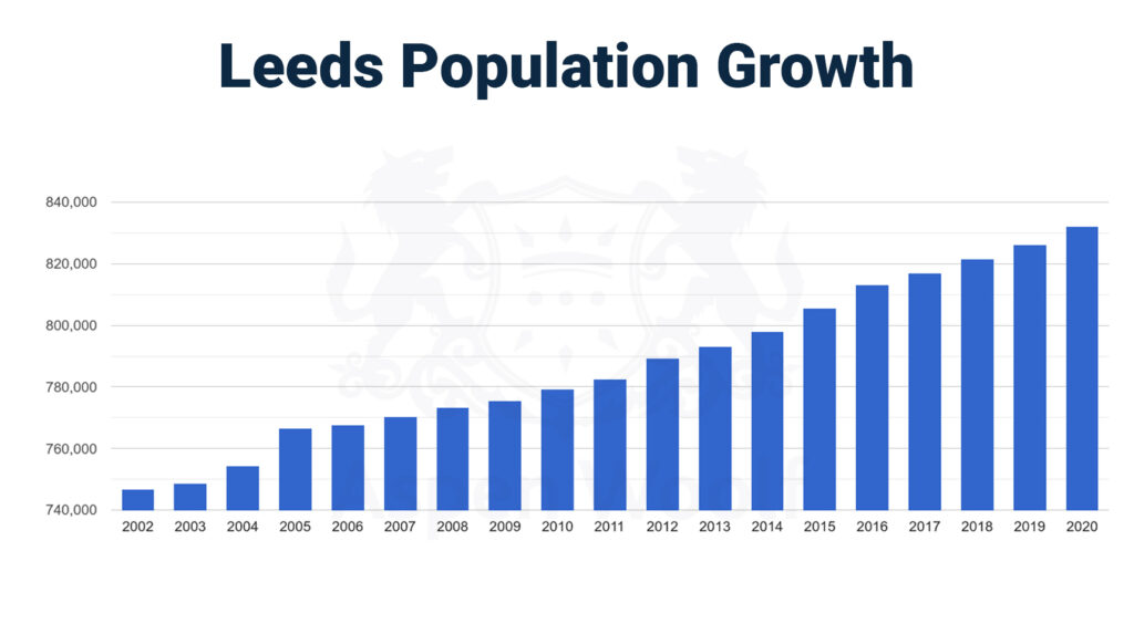 Leeds Population Growth