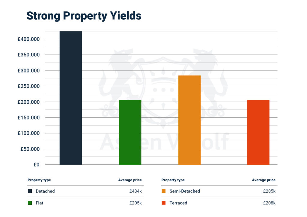 greater manchester property yields