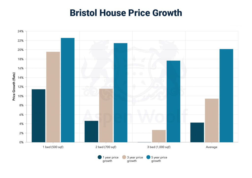 bristol house price growth