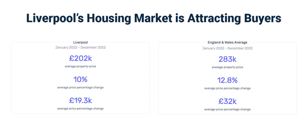 liverpool housing market