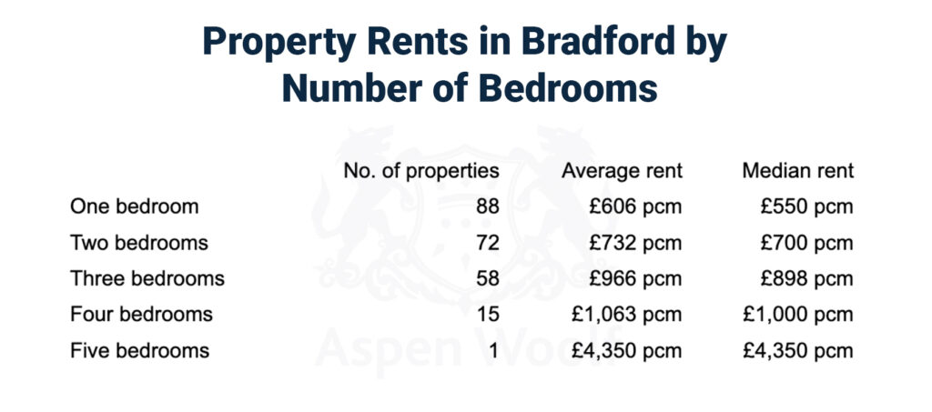 rent prices in bradford