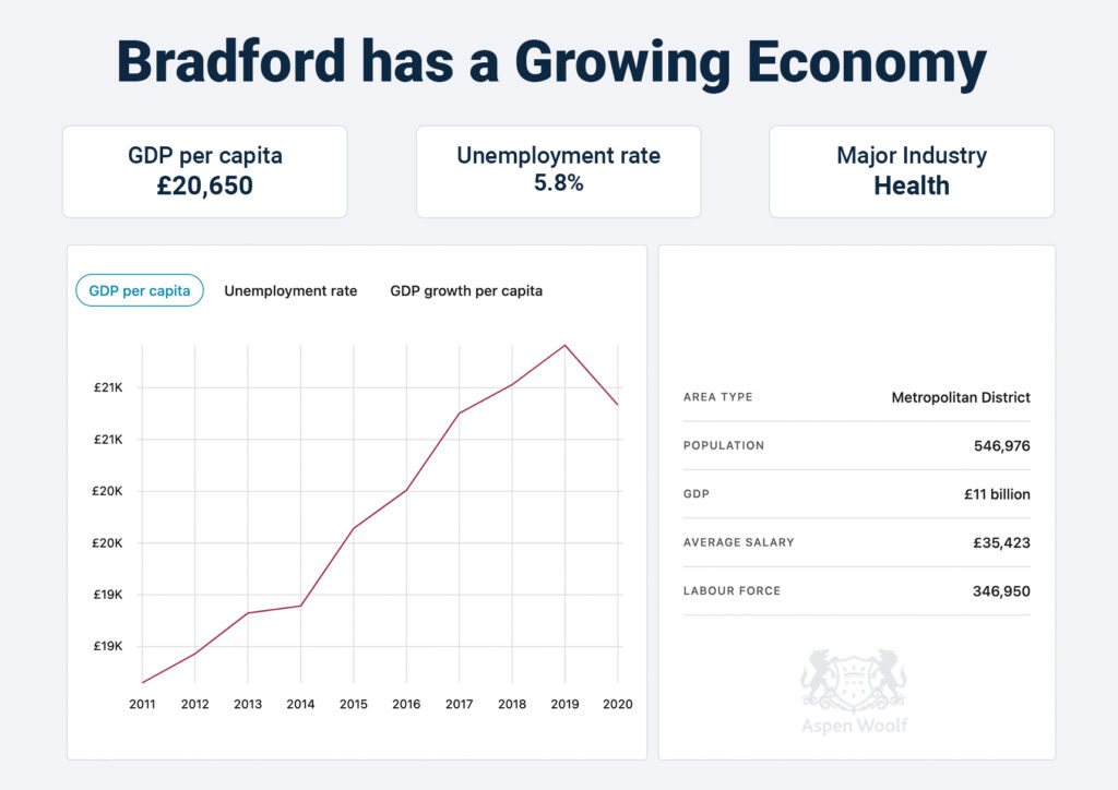 bradford's growing economy