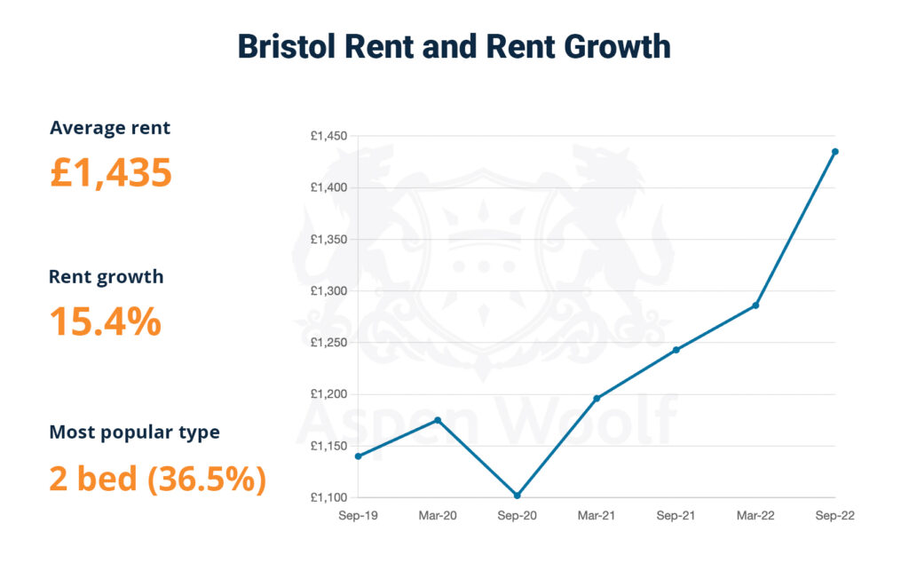 bristol rent and rent growth