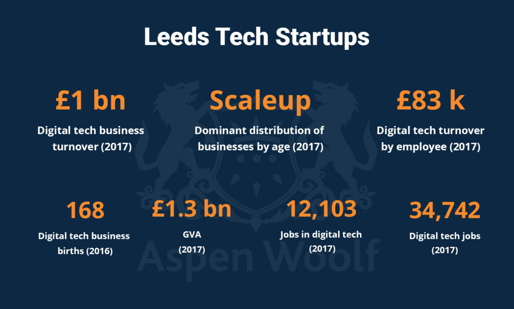 Leeds Tech Startups