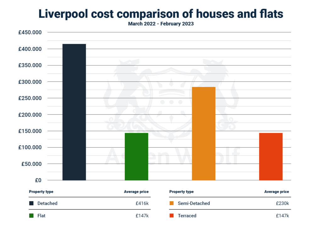liverpool property prices