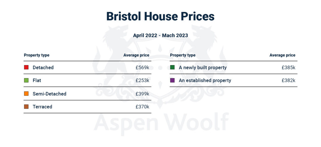 bristol house prices