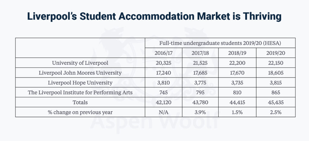 liverpool student accomodation market