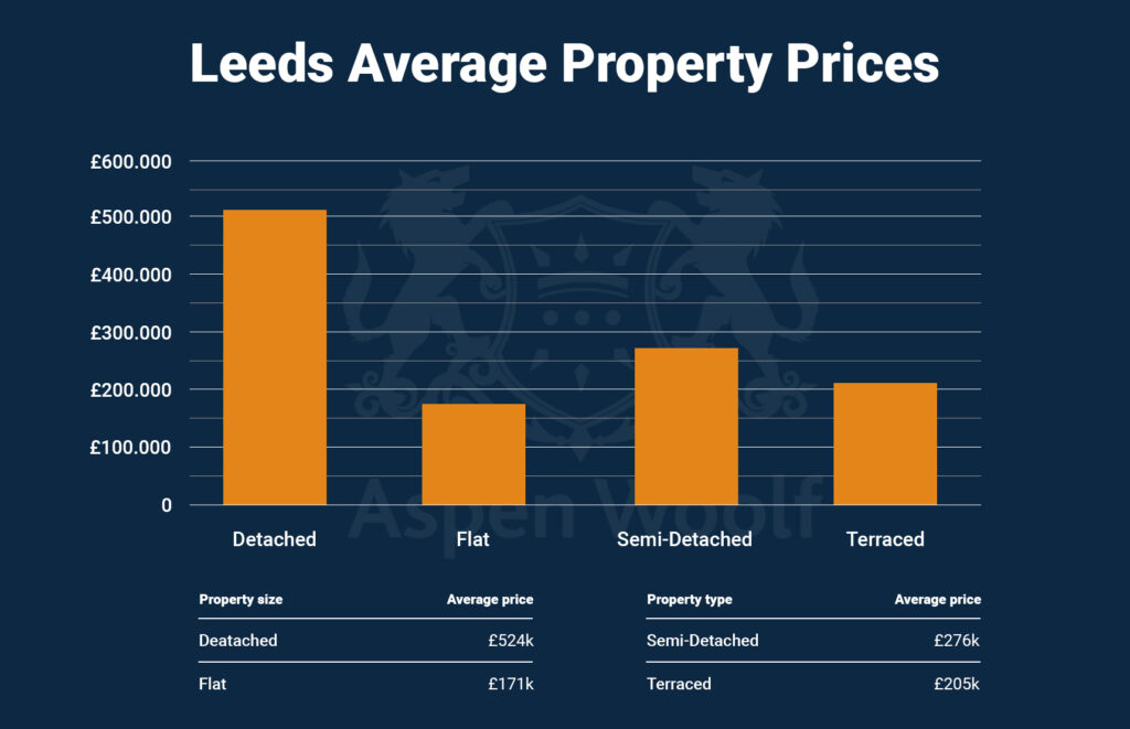 Leeds Average Property Prices