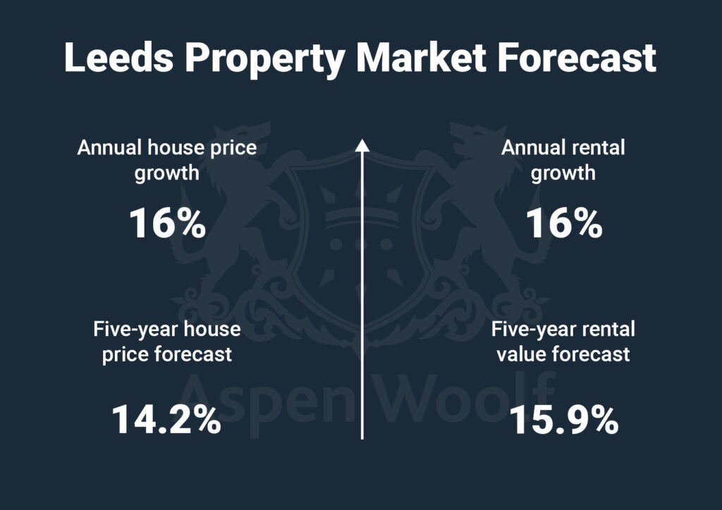Leeds Property Market Forecast