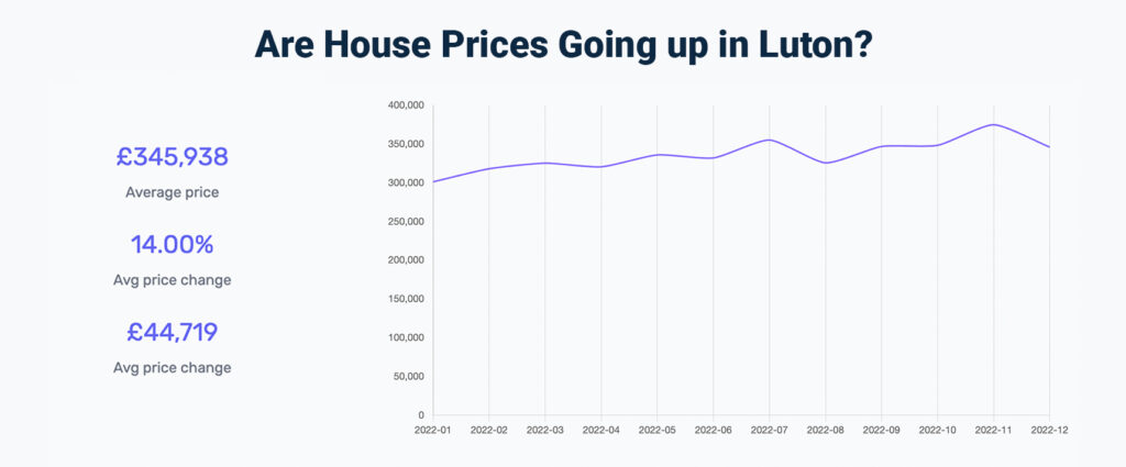 are house prices rising in luton