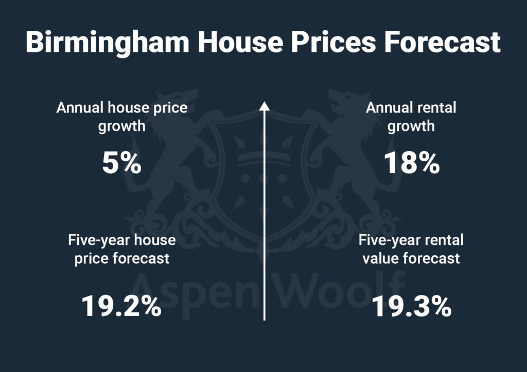 Birmingham House Prices Forecast