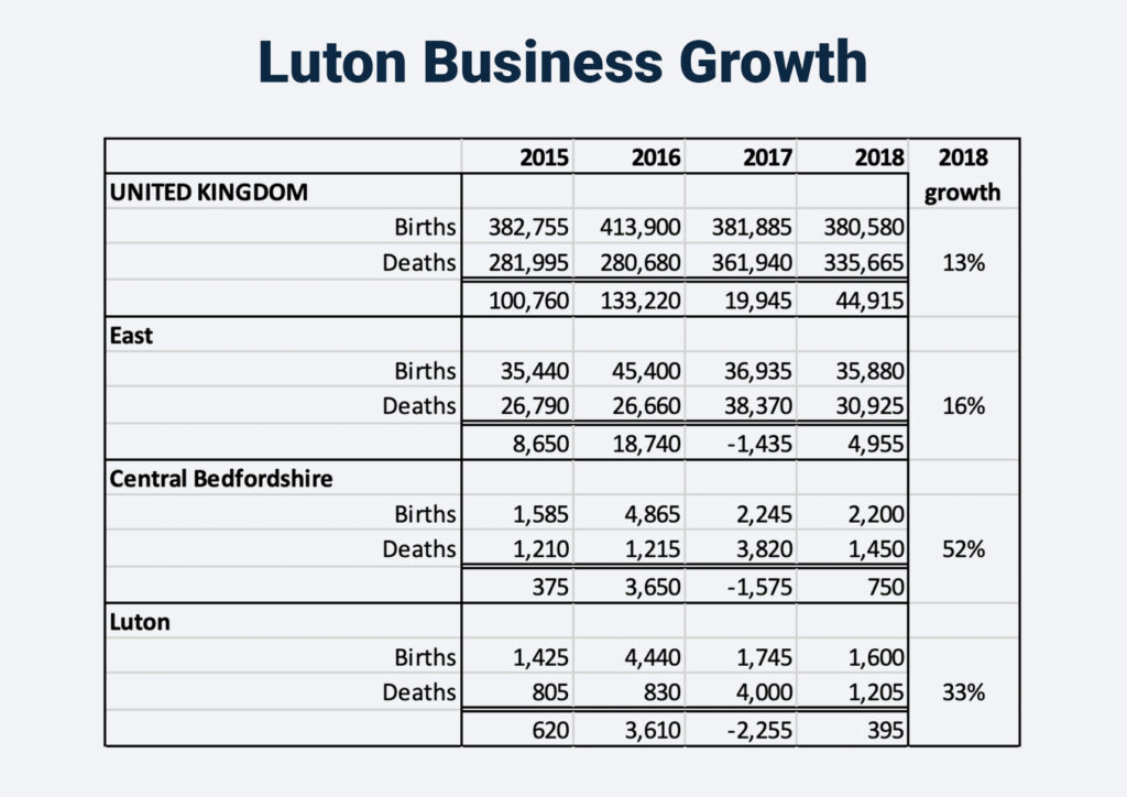 luton business growth