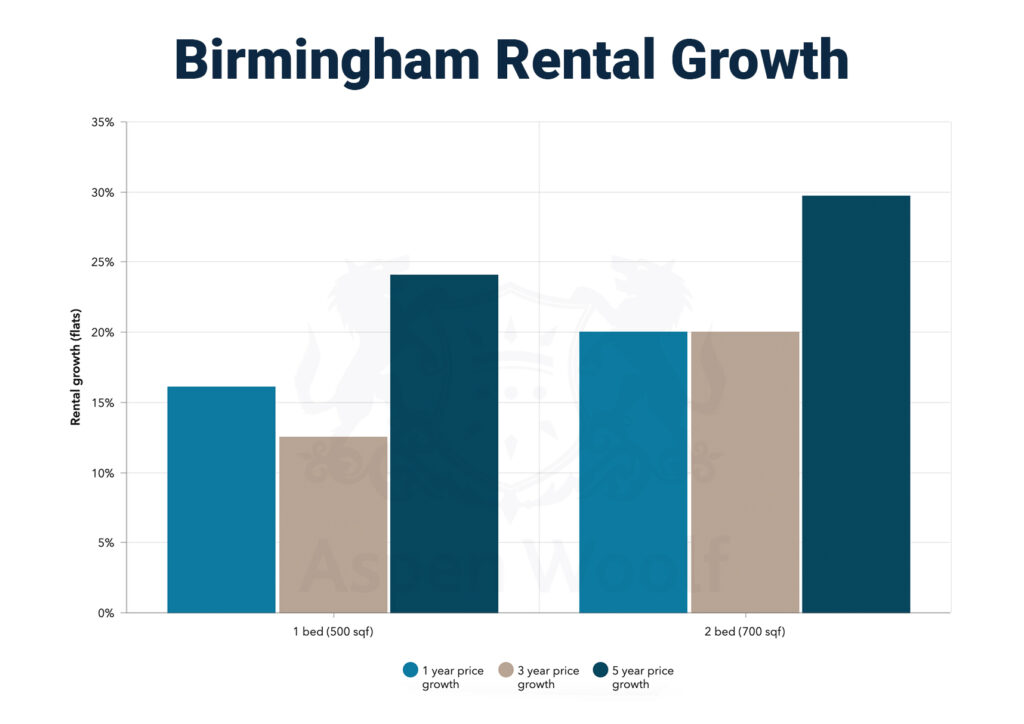 Birmingham Rental Growth