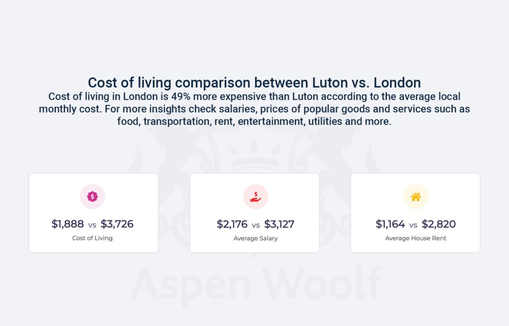 Luton vs london prices