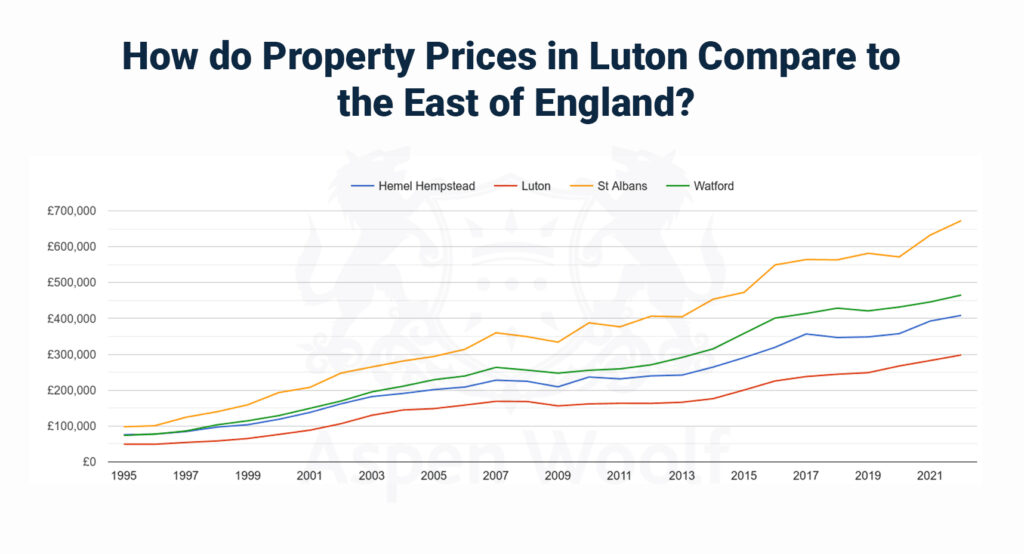property prices in Luton compared to nearby cities