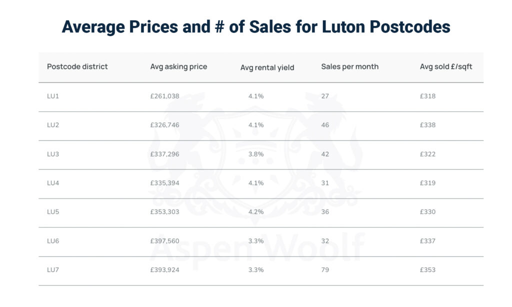 average prices in Luton by postcode