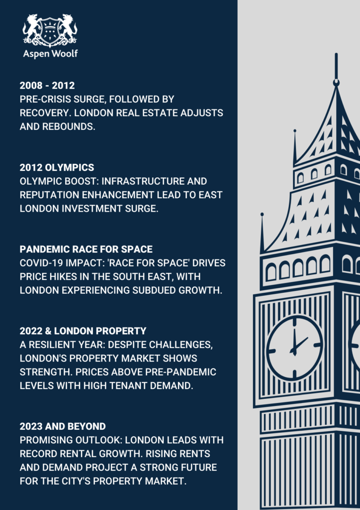 London Property Market Trends 