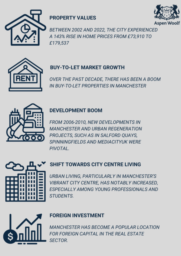 Manchester's Property Market
