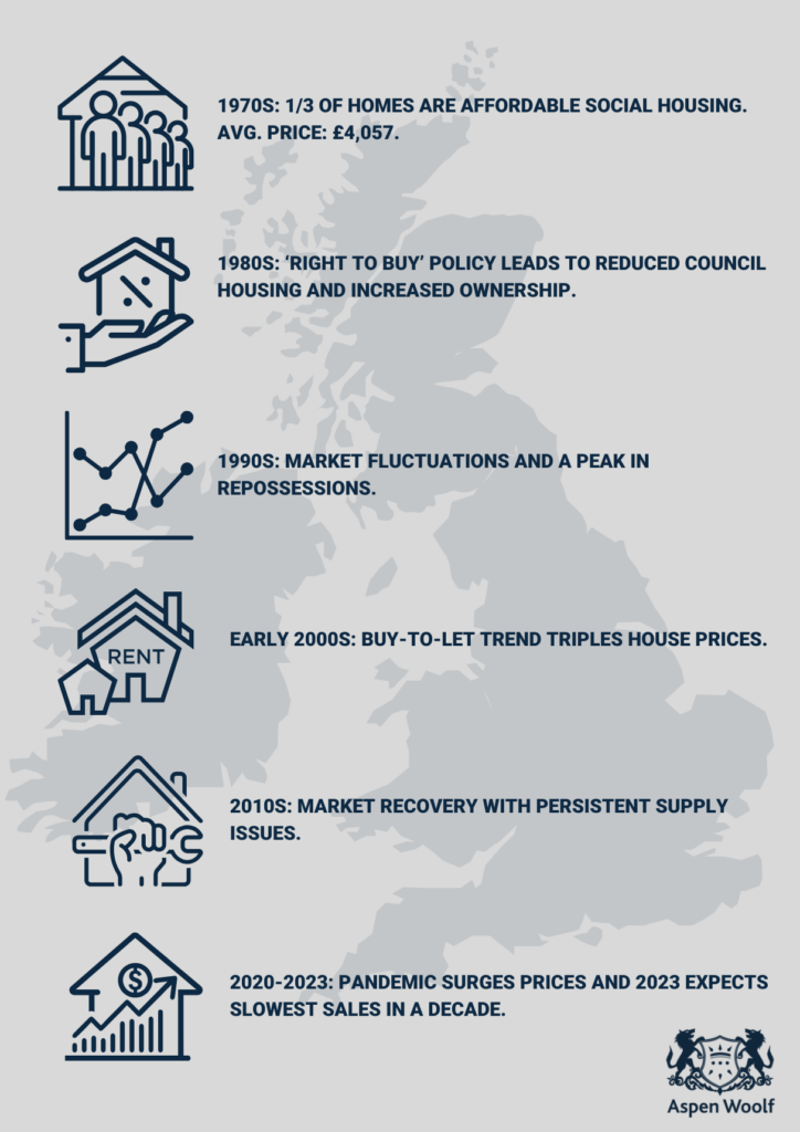 the Roots of the UK Housing Crisis